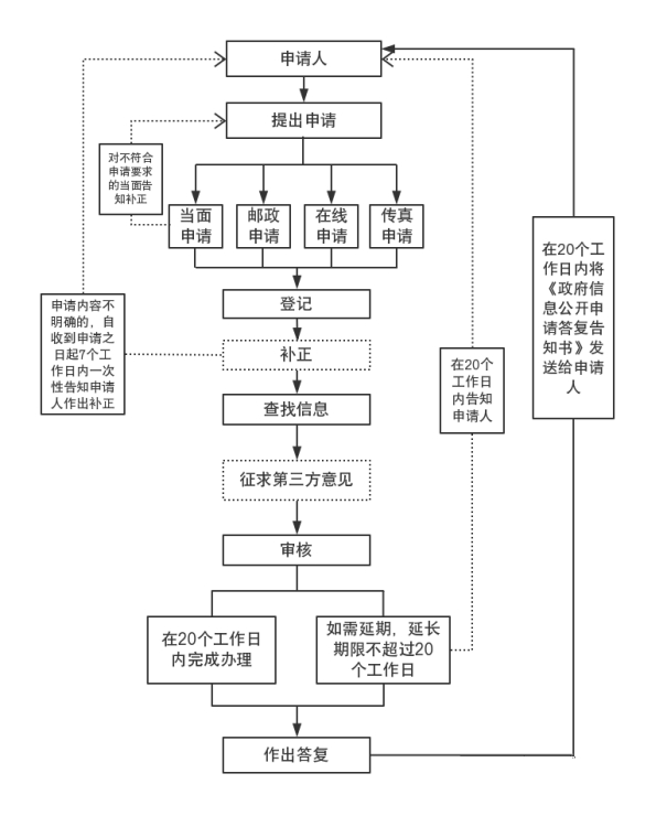 附件:信息公開申請流程圖686868公民,法人或其他組織認為我局未